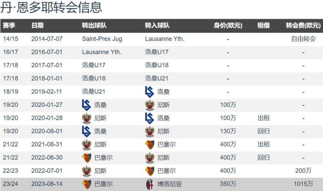 罗马诺：诺丁汉森林4500万欧签恩多耶上赛季意甲8球4助