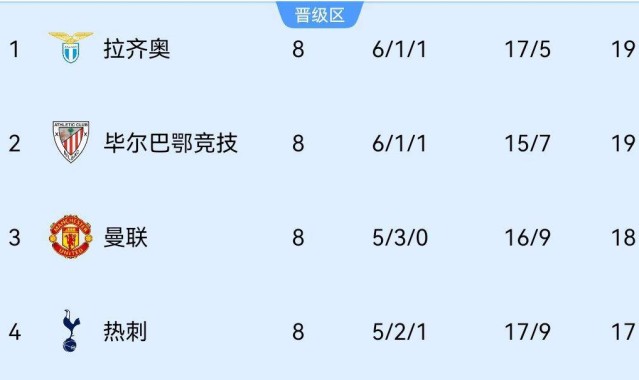 尴尬的第一...欧冠欧联联赛前四3队进四强，利物浦、拉齐奥被淘汰