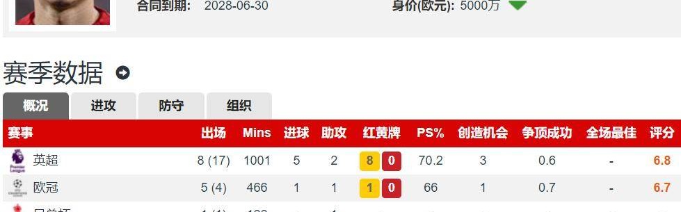诺丁汉森林5000万欧报价努涅斯，25岁球员本赛季7球6助，转会传闻再起