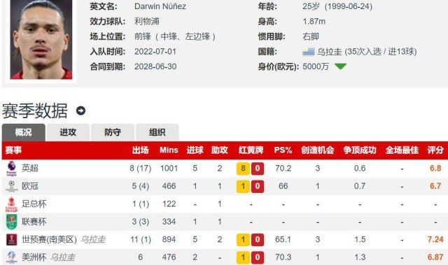 诺丁汉森林5000万欧报价努涅斯，25岁球员本赛季7球6助，转会传闻再起