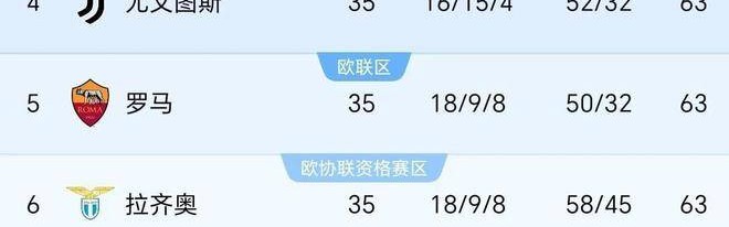 尤文与罗马握手言和，成功跻身前五，意甲争夺愈加激烈。