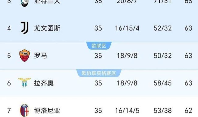 尤文与罗马握手言和，成功跻身前五，意甲争夺愈加激烈。