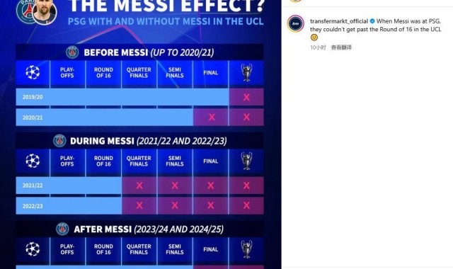 当梅西在巴黎效力时，球队未能挺进欧冠十六强引发广泛热议