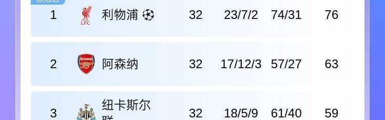 杀疯了纽卡5连胜连续3场大胜，排名从第7飙至第3距阿森纳4分