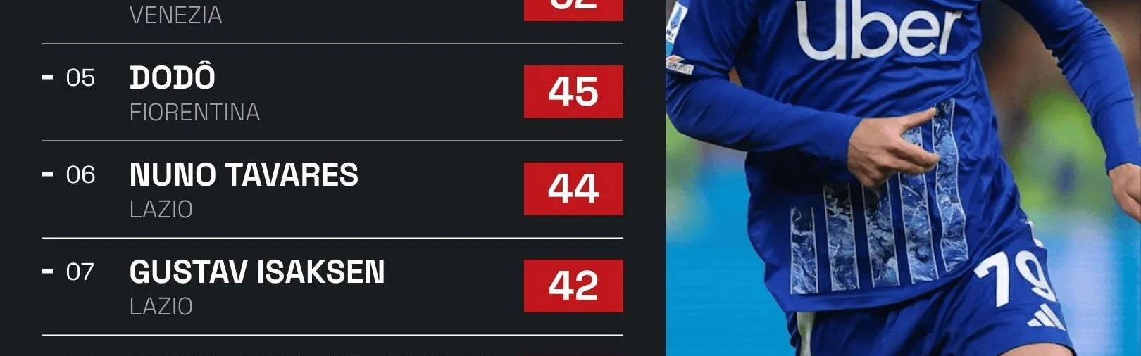 意甲过人榜：帕斯60次居首，莱奥55次第二，伊尔迪兹53次第三