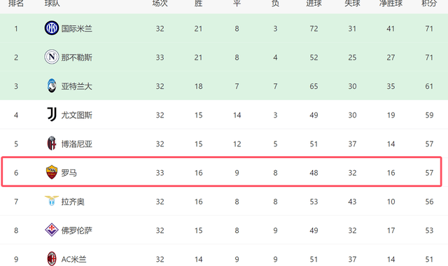 一场1-0！让意甲争4生变：罗马17轮不败+差前四2分，后5场对4强队