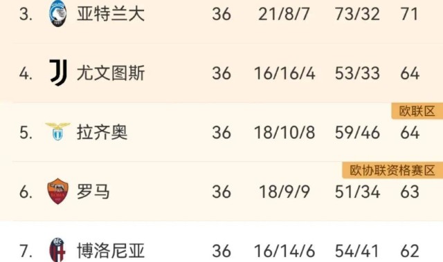 1-2！19轮不败终结！意甲最神奇球队遭双杀，位列第6，存欧冠希望