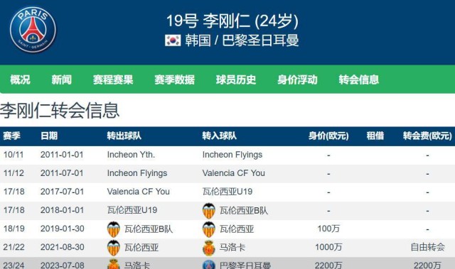 携手穆里尼奥费内巴切计划租借李刚仁身价2500万欧上赛季7球6助