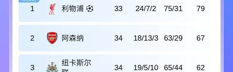 英超最后悬念！争五大战：3-6名仅差2分，蓝军最难&第7维拉最低迷