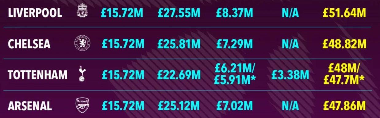 英超欧冠保底收入排行榜：曼城第一 热刺比阿森纳还能赚更多
