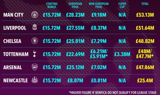 英超欧冠保底收入排行榜：曼城第一 热刺比阿森纳还能赚更多