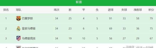 本赛季巴萨皇马，西甲进球数微妙波动，变化引人注目。