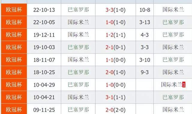 凌晨3点！巴萨大战国米：主场0败+6场进21球，2大豪门或会师决赛