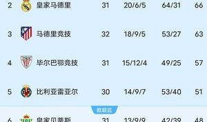 随着巴萨4-3绝杀塞尔塔，马竞0-1惨遭绝杀，西甲最新积分榜如下！