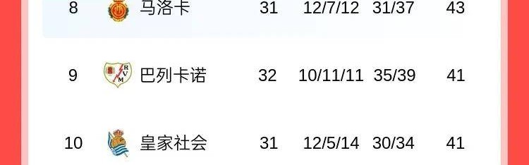 巴萨防守不够、进攻来凑，这都不输球，那联赛夺冠就是命中注定！