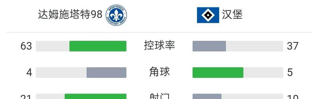 德乙汉堡4-0排第一，还剩两轮领先4分，北大王有望回德甲