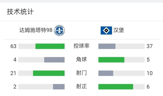 德乙汉堡4-0排第一，还剩两轮领先4分，北大王有望回德甲