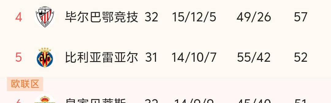 争冠形势激烈！西甲积分榜领先优势明显：巴萨一场未战已7分领跑皇马
